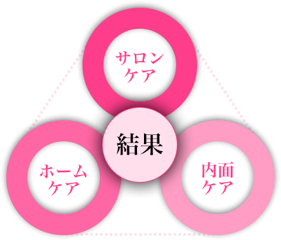 サロンケア、ホームケア、内面ケア、結果