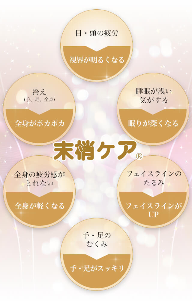 末梢ケア、目・頭の疲労：視界が明るくなる、睡眠が浅い気がする：眠りが深くなる、フェイスラインのたるみ：フェイスラインがUP、手・足のむくみ：手・足がスッキリ、全身の疲労感がとれない：全身が軽くなる、冷え(手、足、全身)：全身がポカポカ