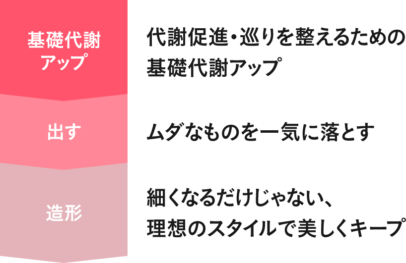 代謝促進・巡りを整えるための基礎代謝アップ・ムダなものを一気に落とす・細くなるだけじゃない、理想のスタイルで美しくキープ