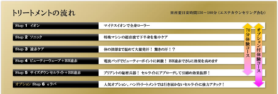 トリートメントの流れ　１・イオン、２・ソニック、３・遠赤ケア、４・ビューティーウェーブ＋ＢＢ遠赤、５・サイズダウンセルライト＋ＢＢ遠赤、６・eラバ